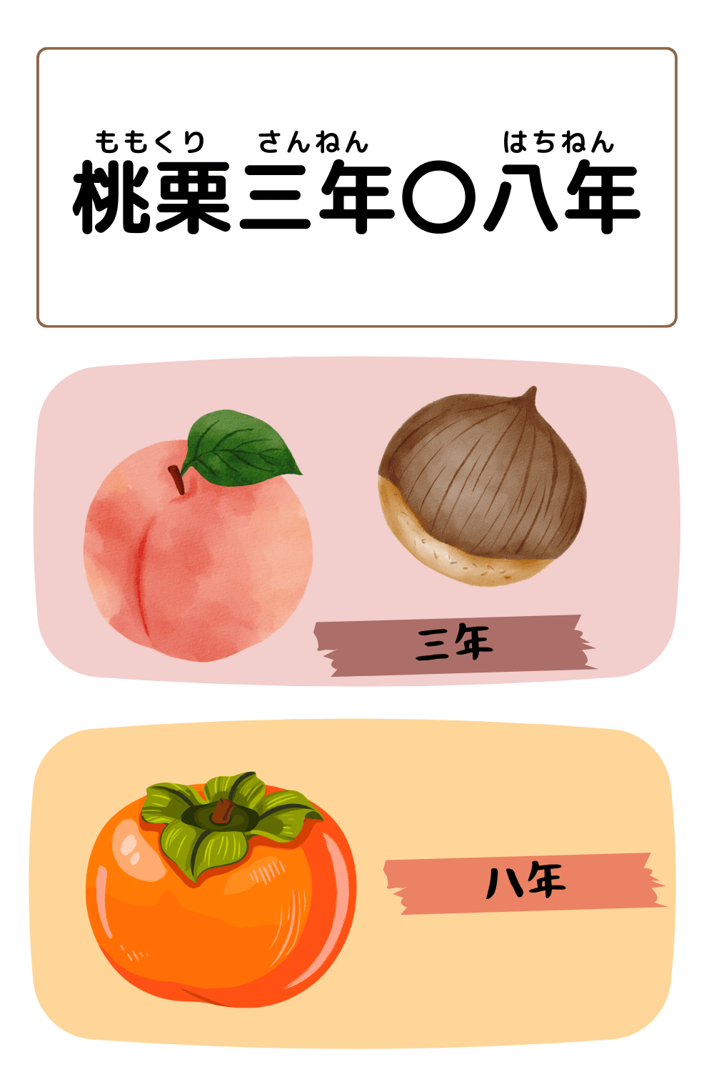 ことわざクイズ：桃栗三年柿〇年。〇に入る漢字は何でしょう？